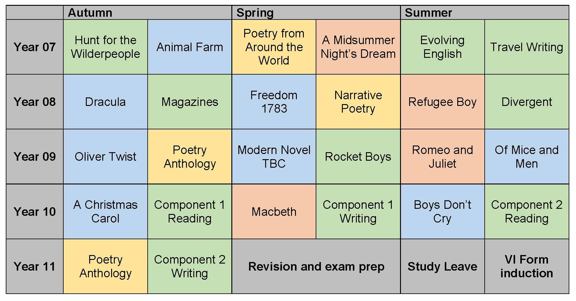 English Course Overview Years 7 to 11 2023 Draft