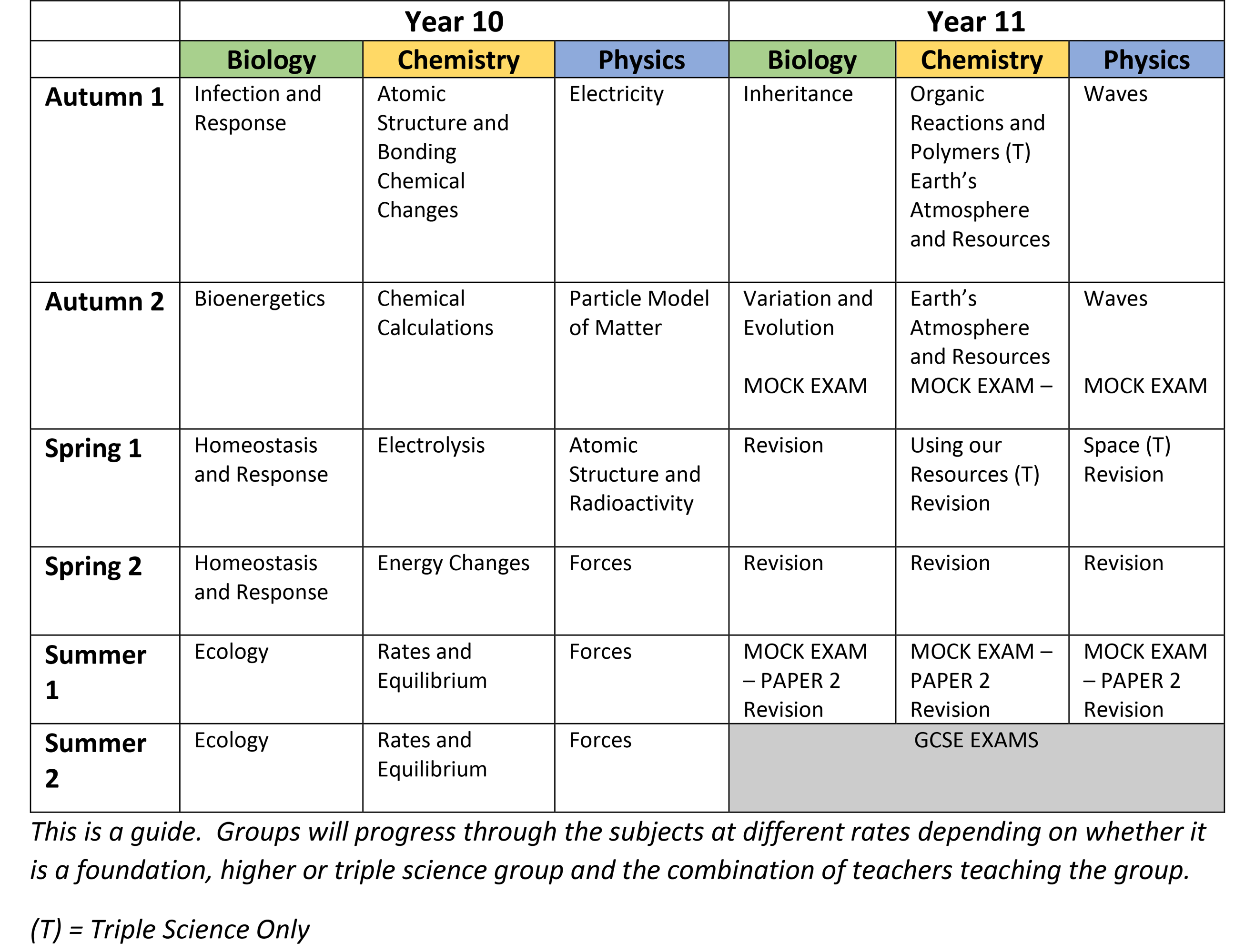 Key Stage 4 Science 2021