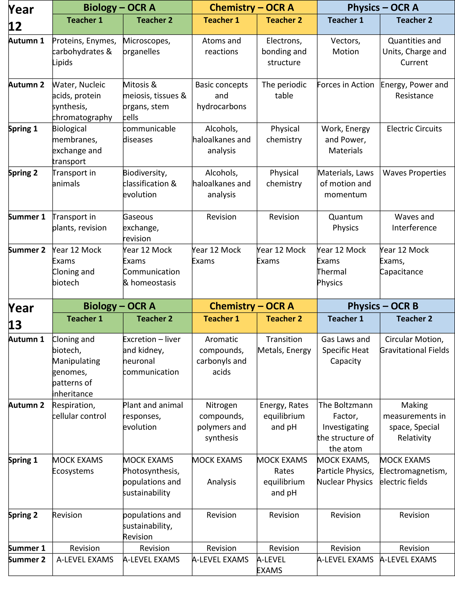 Key Stage 5 Science 2020